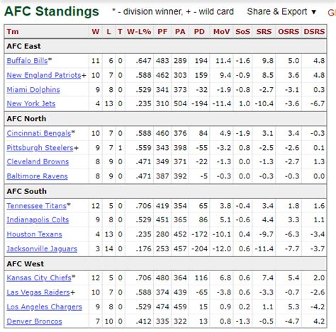 2021-22 nfl standings|2021 nfl standings by division.